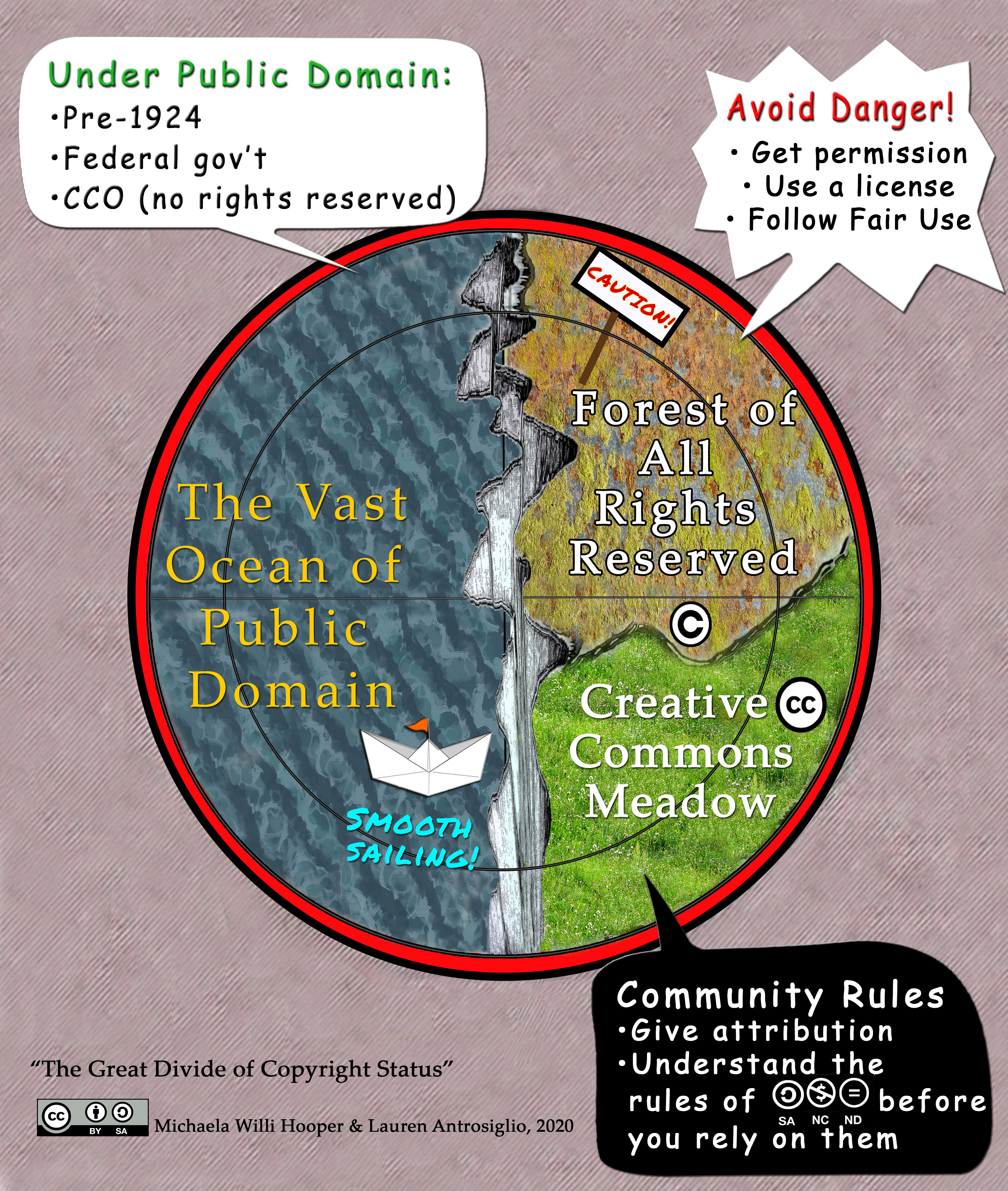 A map called the Great Copyright Divide shows a vast ocean of public domain, where a small paper boat is sailing on calm waters. Materials under public domain are pre-1925, US federal government creations, or have a CC0 public domain dedication. Across a chasm from the ocean is the Forest of All Rights Reserved Copyright, and below that the Creative Commons meadow. The Creative Commons meadow has a sign that says community rules: give attribution, understand the rules of sharealike, no derivatives, and non-commercial licenses before you rely on them. The Forest of All Rights Reserved has a sign that says Avoid danger! Get permission, use a license, follow fair use.