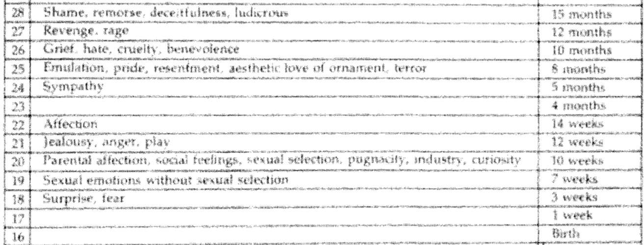 Chart enumerating age and emotions. Birth. 1 week. 3 weeks: Surprise, fear. 7 weeks: Sexual emotions without sexual selection. 10 weeks: Parental affection, social feelings, sexual selection, pugnacity, industry, curiosity. 12 weeks: Jealousy, anger, play. 14 weeks: Affection. 4 months. 5 months: Sympathy. 8 months: Emulation, pride, resentment, aesthetic love of onament, terror. 10 months: Greif, hate, cruelty, benevolence. 12 months: Revenge, rage. 15 months: Shame, remorse, deceitfulness, ludicrous.