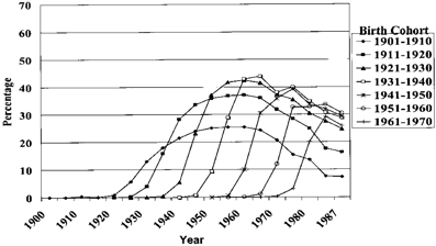 graph showing female tobacco usage by cohort (1900, 1910, 1920, 1930, 1940, 1950, 1960, 1970), usage climbs smoothly in the early cohorts and then sharply in later ones and peaks at around 40% at various ages, cohort usage peaks around 1960 and tends to cluster around 30% by 1987