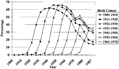 graph showing male tobacco usage by cohort (1900, 1910, 1920, 1930, 1940, 1950, 1960, 1970), usage climbs sharply and peaks at around 60% at age 30, cohort usage peaks around 1950 and tends to cluster around 30% by 1987